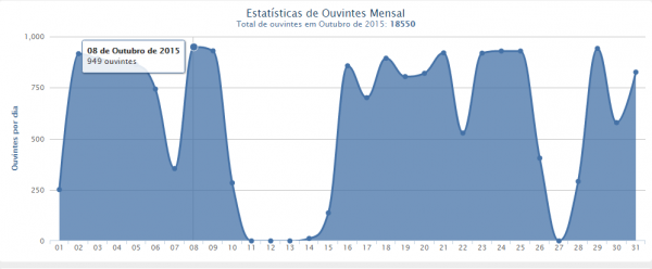 Rádio Web Apug-Ssind comemora aumento de 234% na audiência