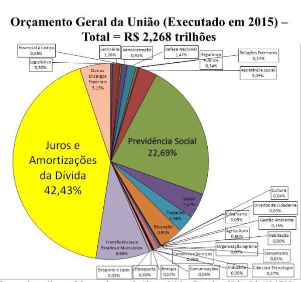 Auditoria Cidadã da Dívida questiona farsa do déficit público