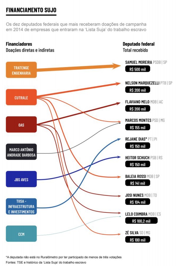 Empresas flagradas com trabalho escravo financiaram 10% dos deputados federais