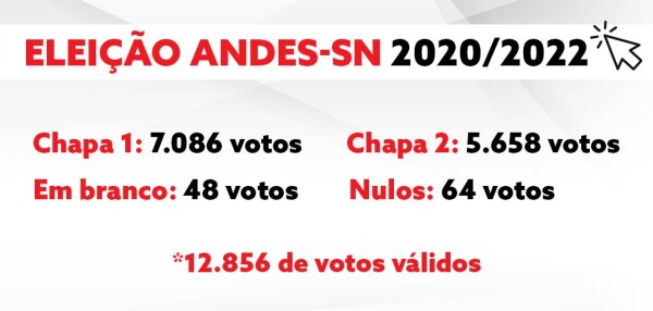 Chapa 1 – Unidade para Lutar vence processo eleitoral do ANDES-SN para o biênio 2020/2022