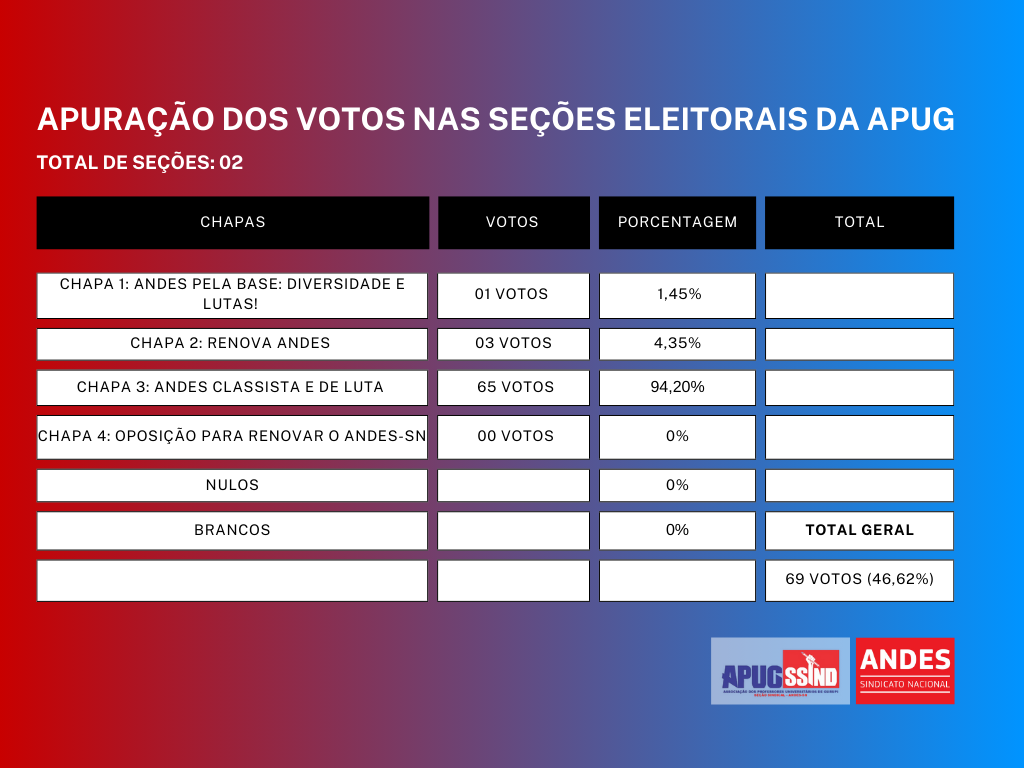 Apuração nas seções eleitorais da Apug